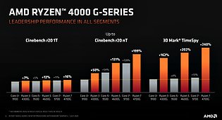 AMD Ryzen 4000G Serie Performance-Überblick